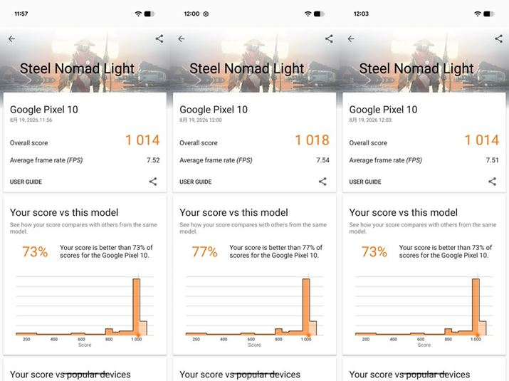 �uPixel 10�v�́u3DMark Steel Nomad Light�v�̃X�R�A