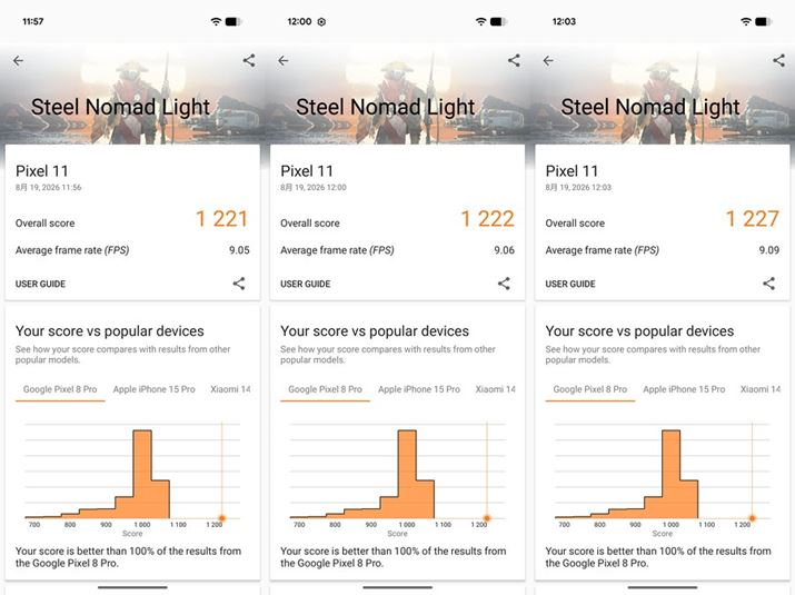 �uPixel 11�v�́u3DMark Steel Nomad Light�v�̃X�R�A