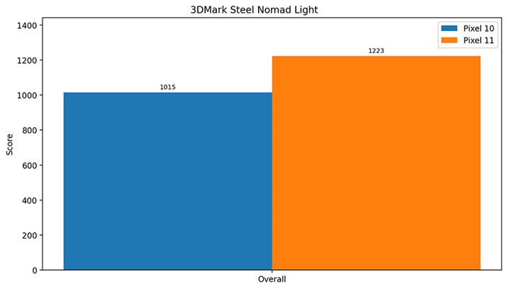 �u3DMark Steel Nomad Light�v�X�R�A3��̕���