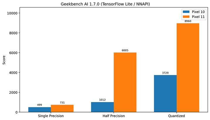 �uGeekbench AI 1.7.0�v�X�R�A3��̕���