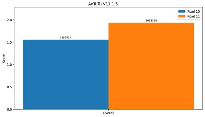 �uAnTuTu Benchmark V11.1.5�v�����X�R�A3��̕���