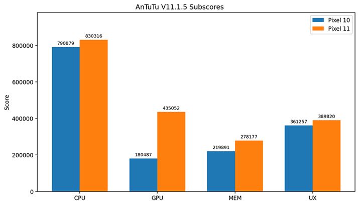 �uAnTuTu Benchmark V11.1.5�v��CPU�AGPU�AMEM�AUX�X�R�A3��̕���