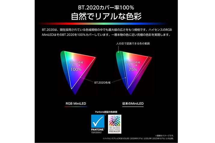 RGB mini LED�o�b�N���C�g�̃����b�g�͐F�̍Č�����������Ă��邱�ƁB�F�̍Č��͈͂̂��Ƃ�\���F��i���������j�����ɍL���B���̐��l�͗L�@EL�ȏゾ