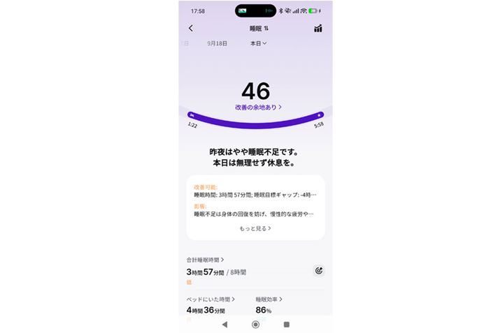 ���̓��̐����X�R�A��46�ŁA�u���P�̗]�n����v�Ƃ�������B���v�������Ԃ�3����57���A�x�b�h�ɂ������Ԃ�4����36���ƁA�������Ԃ��Z�������̂��傫�Ȍ����ł��B����ł����������͈����Ȃ��A86%�Ő���ƕ\������܂���