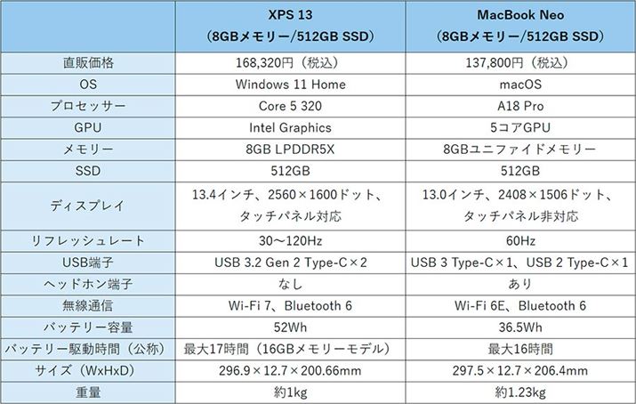 �uXPS 13�v�ƁuMacBook Neo�v�̃X�y�b�N�̈Ⴂ�j