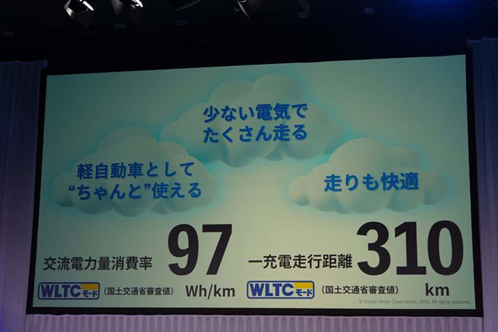 WLTC���[�h�̌𗬓d�͗ʏ���͌yEV�N���X�g�b�v��97Wh/km�A��[�d���s������310km�B���Ȃ��d�C�Œ������������̍������������B�ʐ^��e SKY���\��