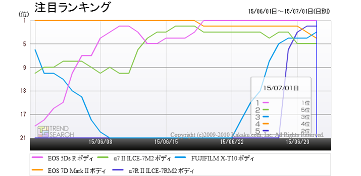 �u�f�W�^�����J�����v�J�e�S���[�ɂ����钍�ڏ��5���i�̃����L���O����