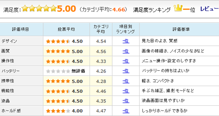 �uFUJIFILM X-T10 �{�f�B�v�̃��[�U�[���r���[�]��