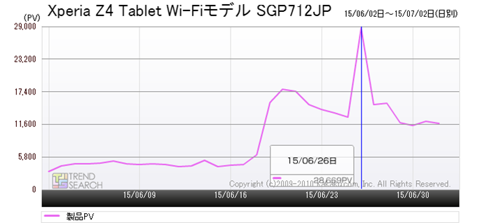 uXperia Z4 Tablet Wi-Fif SGP712JPṽANZX