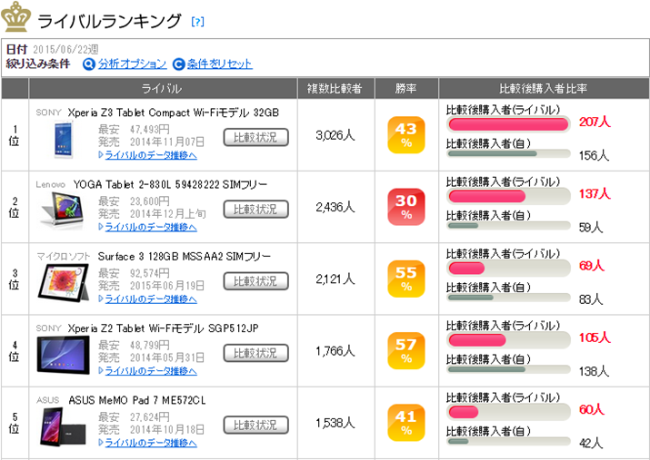 uXperia Z4 Tablet Wi-Fif SGP712JPṽCoLO