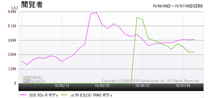 }6@LmuEOS 5Ds RvA\j[u7R II ILCE-7RM2ṽANZXځiߋ1j