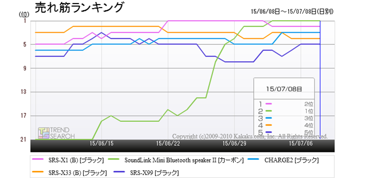 uBluetoothXs[J[vJeS[ɂ锄؏5ĩLO