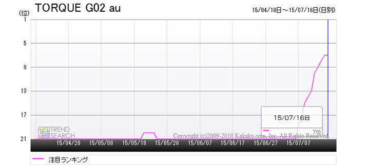 uTORQUE G02v̐lCiځjLO