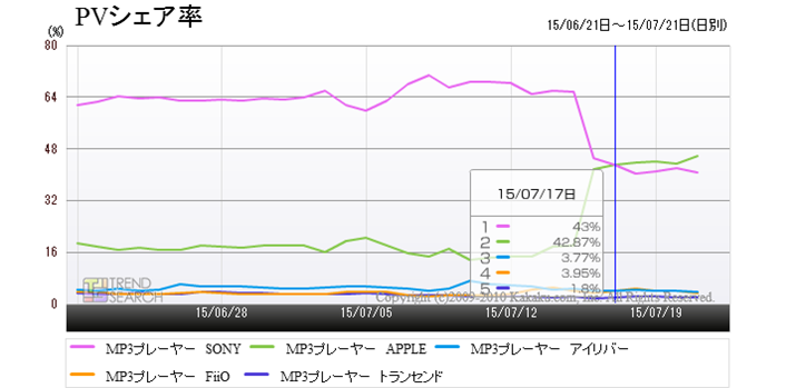 uMP3v[[vJeS[ɂ胁[J[5ЂPVVFA