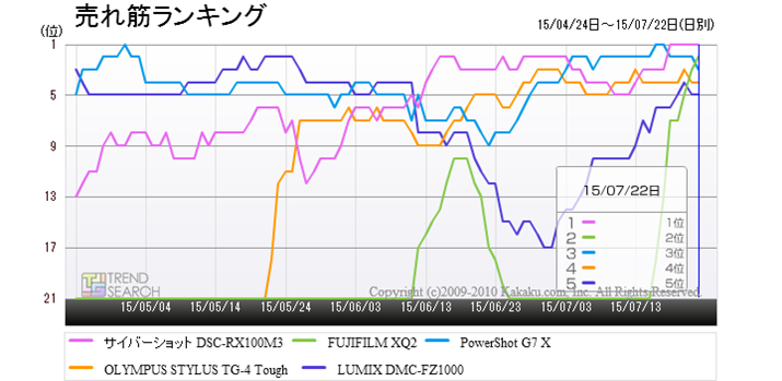 �u�f�W�^���J�����v�J�e�S���[�ɂ����锄��؏��5���i�̃����L���O����