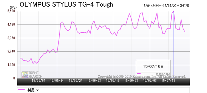 �uSTYLUS TG-4 Tough�v�̃A�N�Z�X����