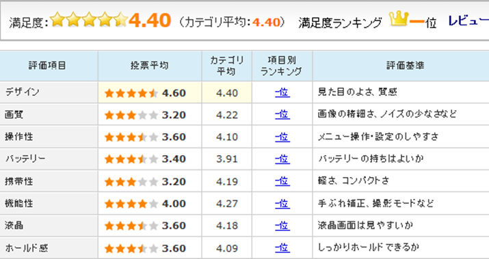 �uSTYLUS TG-4 Tough�v�̃��[�U�[���r���[�]��