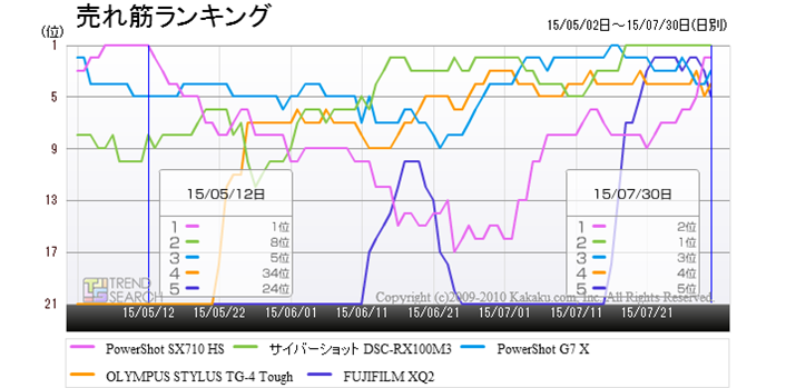 �u�f�W�^���J�����v�J�e�S���[�ɂ����锄��؏��5���i�̃����L���O����