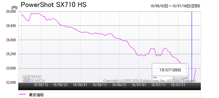 �uPowerShot SX710 HS�v�̍ň����i����