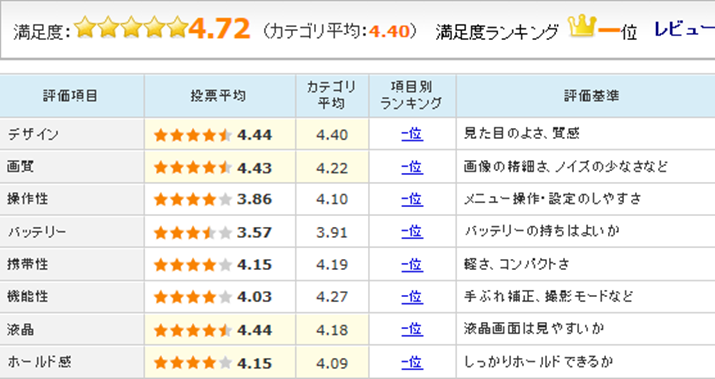 �uPowerShot SX710 HS�v�̃��[�U�[���r���[�]��