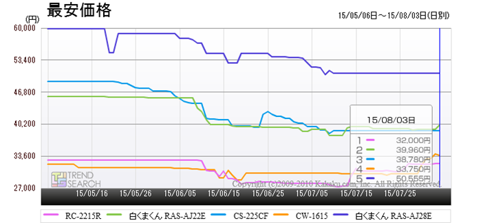 uGAREN[[vJeS[ɂ锄؃LO5i̍ňi