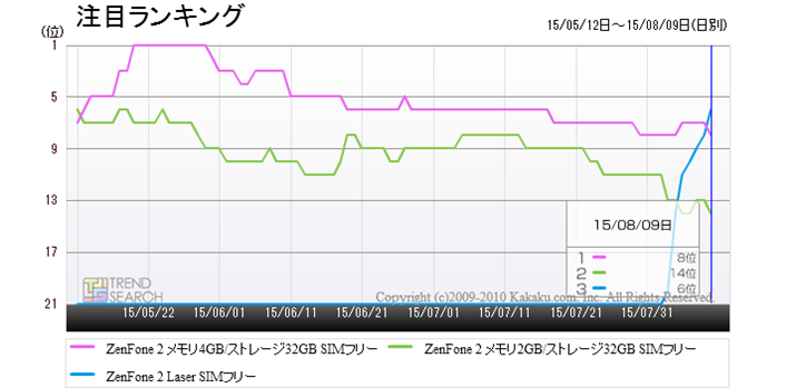 uZenFon 2v3@̐lCiځjLO