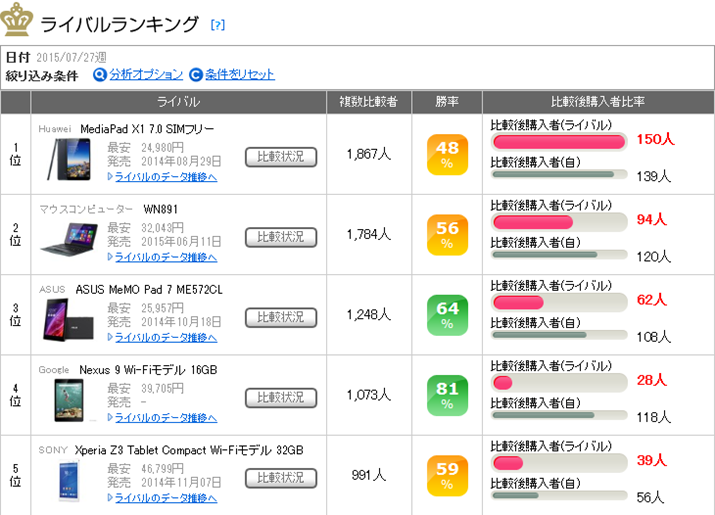 uNexus 7 Wi-Fif 16GBvi2013j̃CoLO