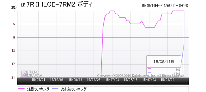 u7R II ILCE-7RM2 {fBv̔؁EڃLO
