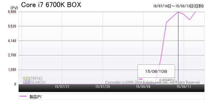 uCore i7 6700K BOXṽANZX