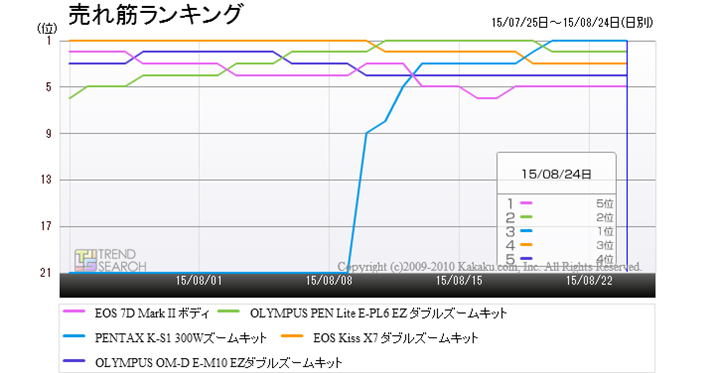 �u�f�W�^�����J�����v�J�e�S���[�ɂ����锄��؏��5���i�̃����L���O����