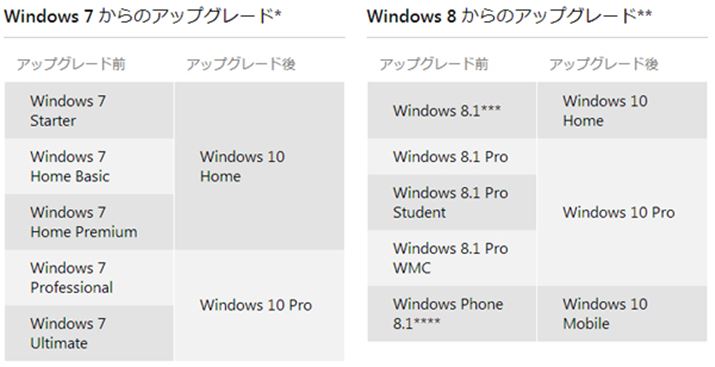 Windows 7/8.1̊eGfBVAbvO[hłWindows 10̃GfBV