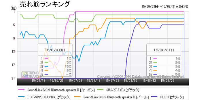 uBluetoothXs[J[vJeS[ɂ锄؏5ĩLO