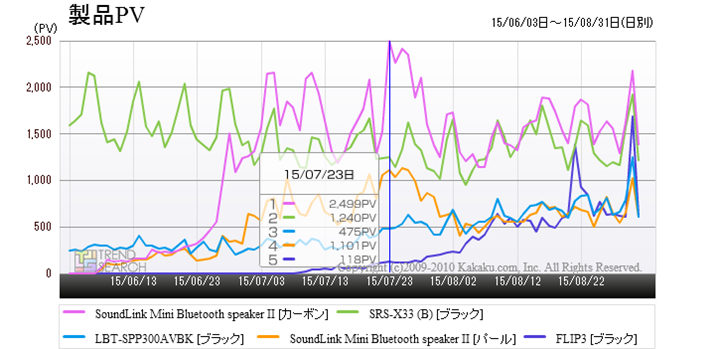 uBluetoothXs[J[vJeS[ɂ锄5ĩANZX