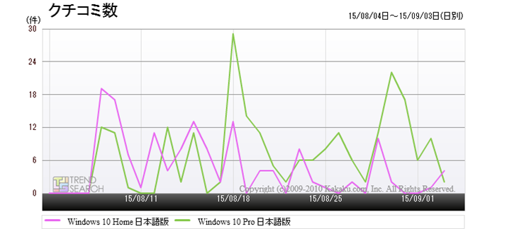 uWindows 10 HomevƁuWindows 10 ProṽN`R~e