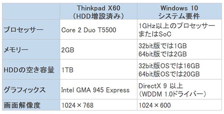 Thinkpad X60̎dlWindows 10̃VXev̔ri\1j