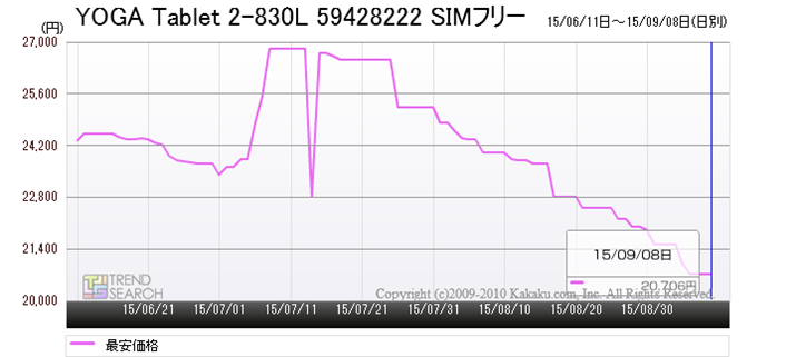 uYOGA Tablet 2-830Lv̍ňi