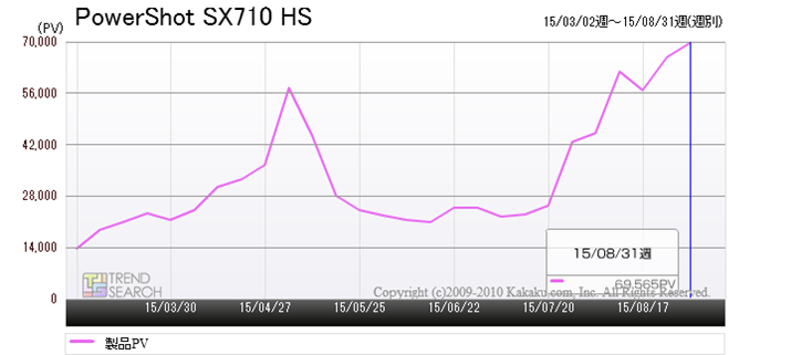 uPowerShot SX710 HSṽANZX