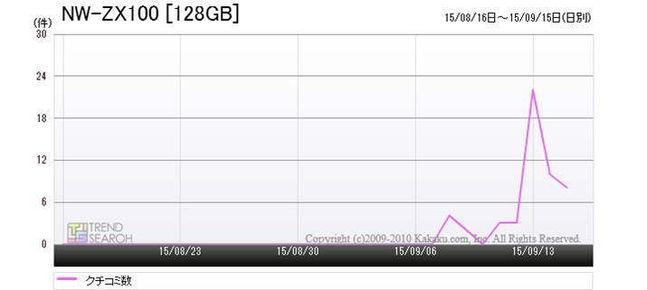 uNW-ZX100 [128GB]ṽN`R~e
