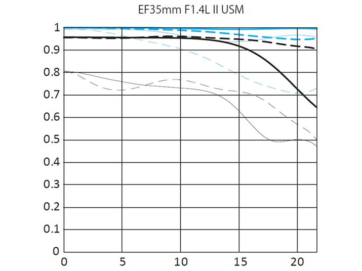 EF35mm F1.4L II USMMTFȐ