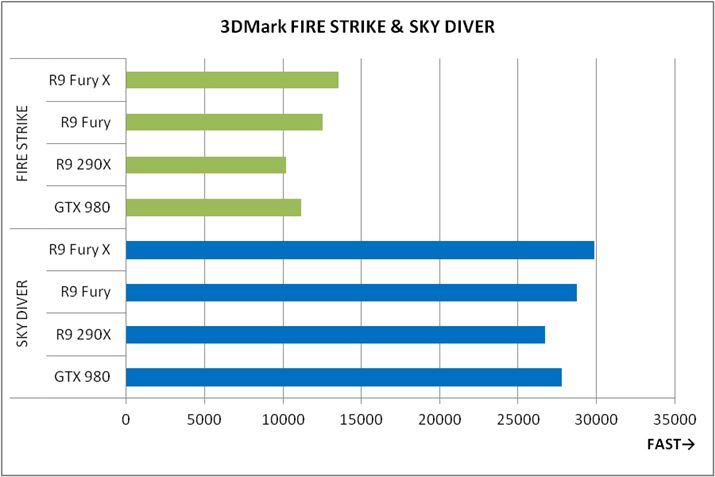 Ot2u3DMark FIRE STRIKE & SKYDIVERv