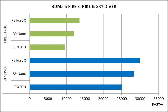 Ot2u3DMark FIRE STRIKE & SKYDIVERv