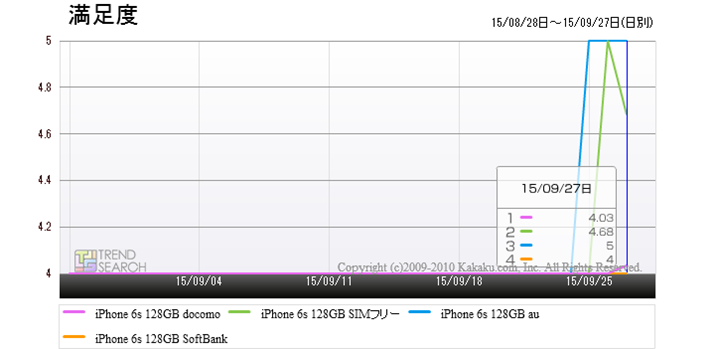 uiPhone 6s 128GBvuiPhone 6s 128GB SIMt[ṽ[U[x