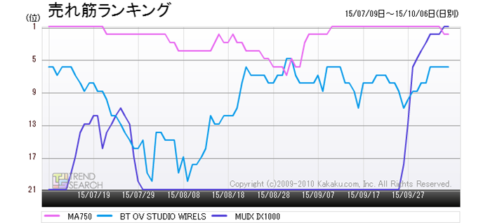 �}1�F�u�w�b�h�z���E�C���z���v�J�e�S���[�̐l�C3���i�̔���؃����L���O����