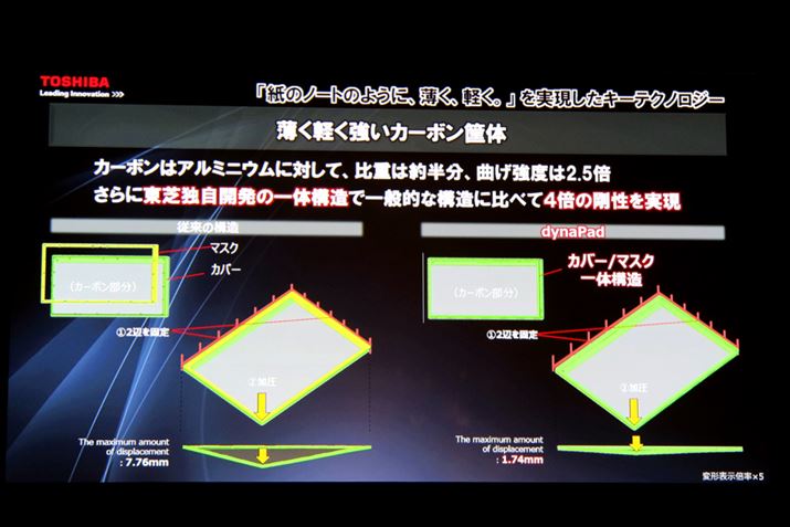 J[{fނƎ̈̐^\p邱ƂŁA^AyʁASȃ{fB