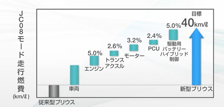 �]���^�Ɣ�r�����V�^�v���E�X�̔R��v����v�f���ƂɃO���t���B�g�[�^����40km/l�̔R���B������