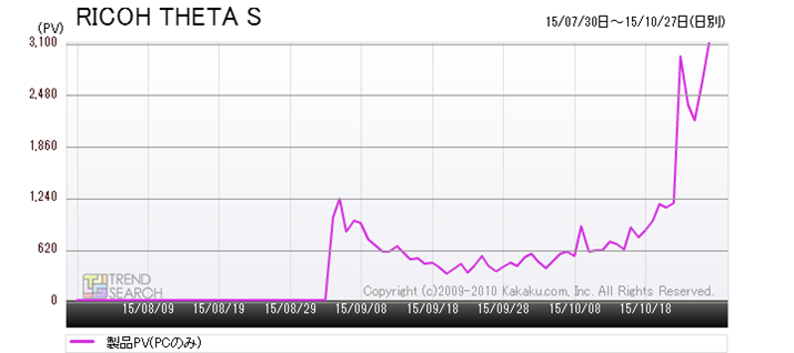 }2FuRICOH THETA Sv̐iڍ׃y[W̃ANZX