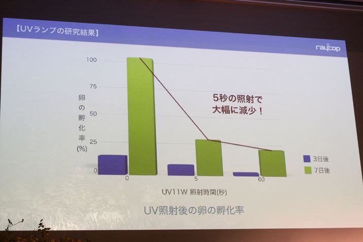 UVv5bƎ˂ƁA̛z͖1/3Ɍ