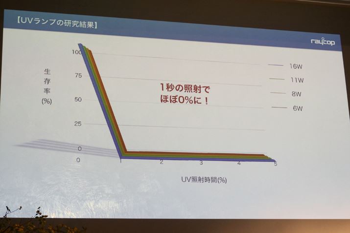 UVv̏d͂6A8A11A16WŎsAׂĂ̎ɂ99.9یʂꂽ