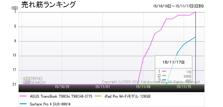 }8FuTransBook T90ChivuSurface Pro 4vuiPad Prov3@̔؃LOځiߋ3j