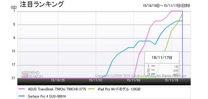 }7FuTransBook T90ChivuSurface Pro 4vuiPad Prov3@̒ڃLOځiߋ3j